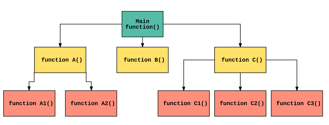 Learn the fundamentals of functional programming | by Preethi Kasireddy ...