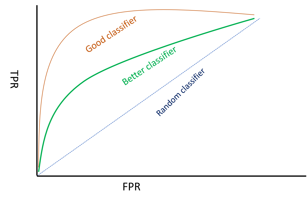 ROC Curve and AUC in Machine learning and R pROC Package by Ruchi