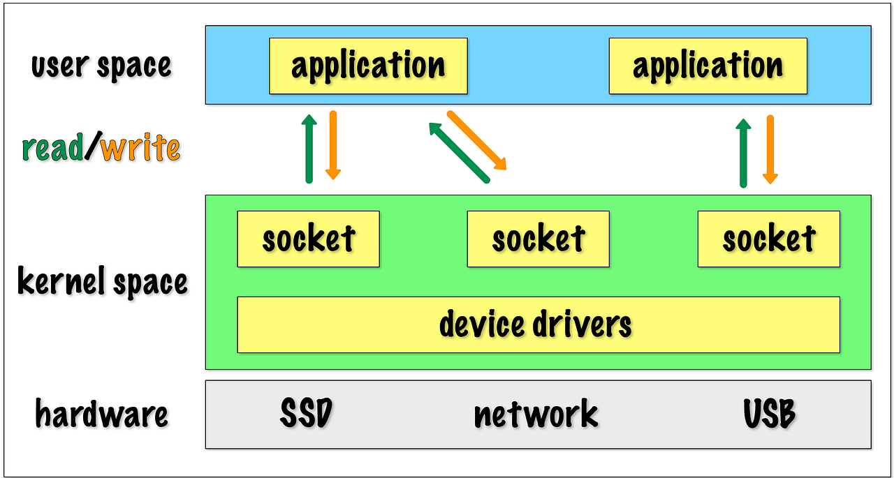 How does nonblocking IO work under the hood? by Hielke de Vries