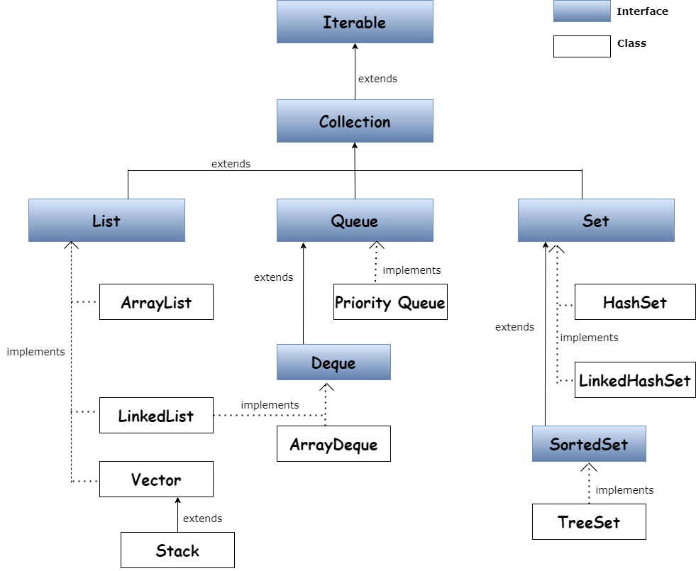 Java Collection Framework. Let’s understand what collections are… | by ...