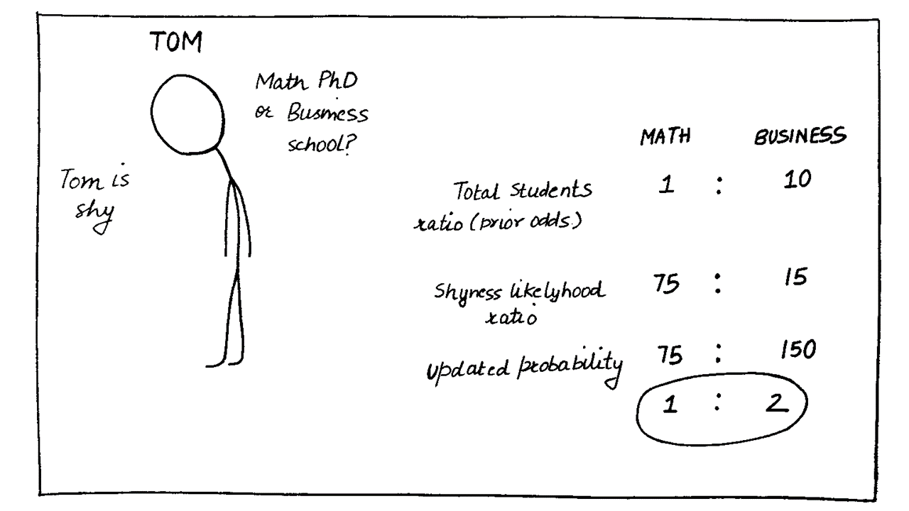 Bayesian Thinking and How It Can Help You Avoid 4 Important Cognitive