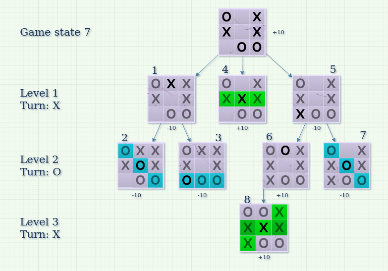 How Minimax Algorithm Works In Tic Tac Toe By Jaspreetsinghjassi Medium