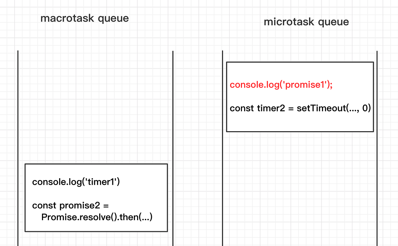 6 Interview Questions That Combine Promise and setTimeout by bytefish