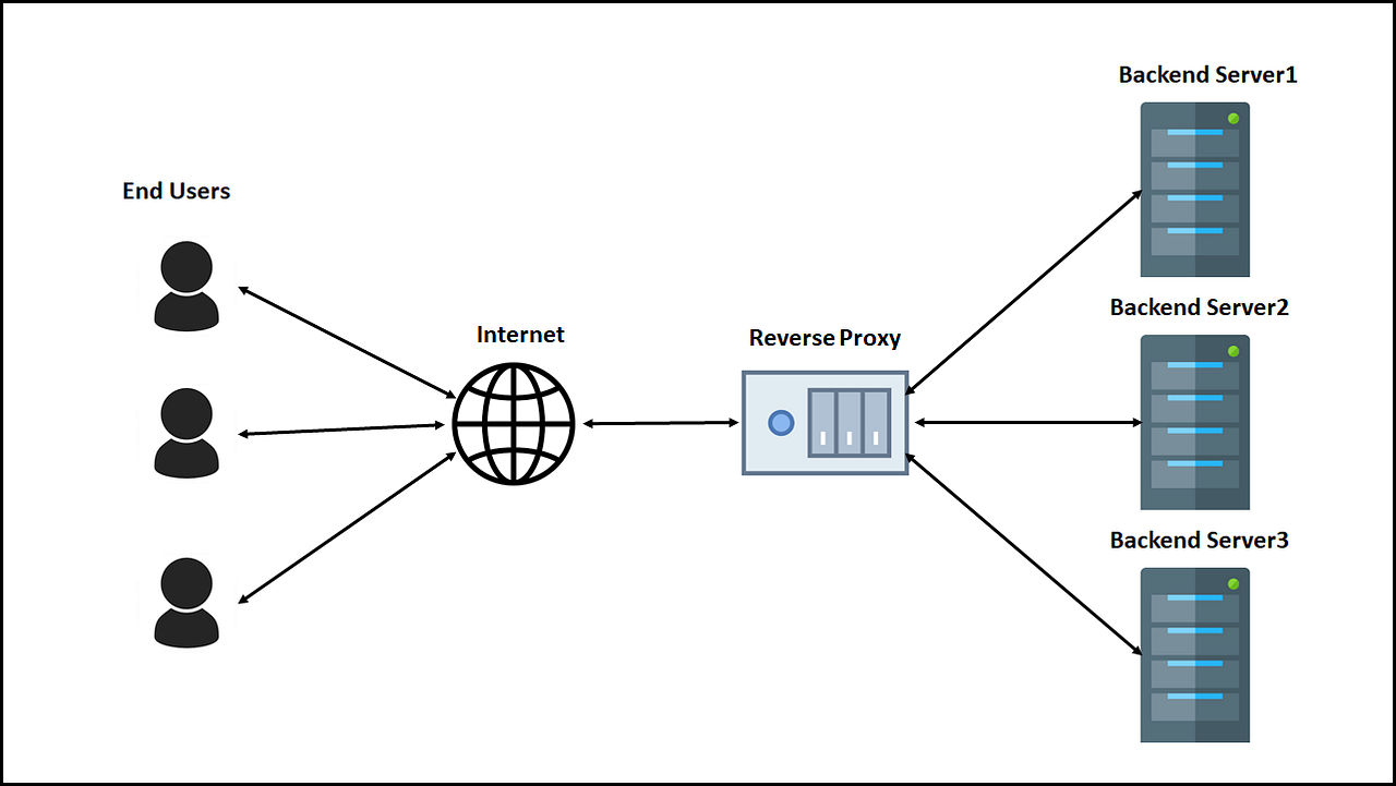 Apache Reverse Proxy: Content From Different Websites | by Albin Issac ...