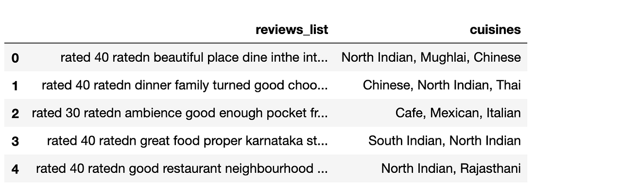 Restaurant Recommendation System based on the content in reviews | by ...