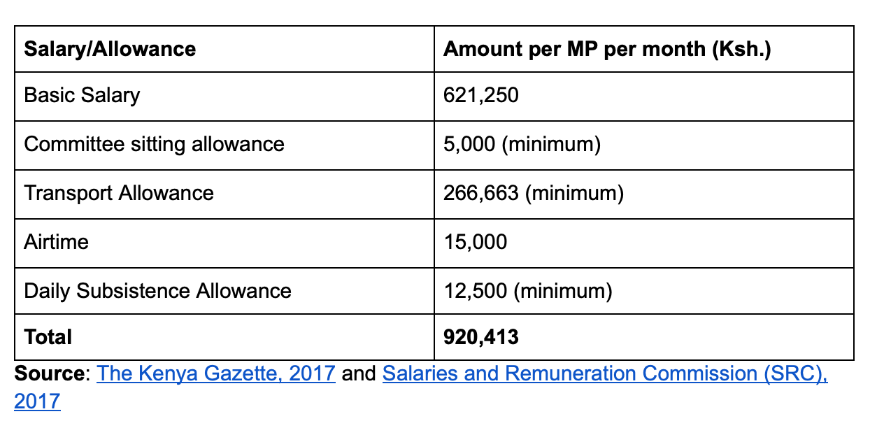 How do Kenyan politicians’ salaries compare to the GDP per capita? by