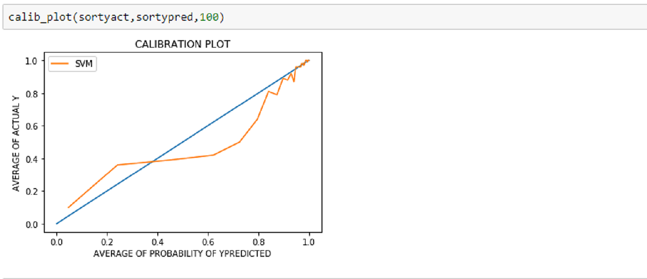 Calibration of Models. Calibration means turning transform… by AKSHAY