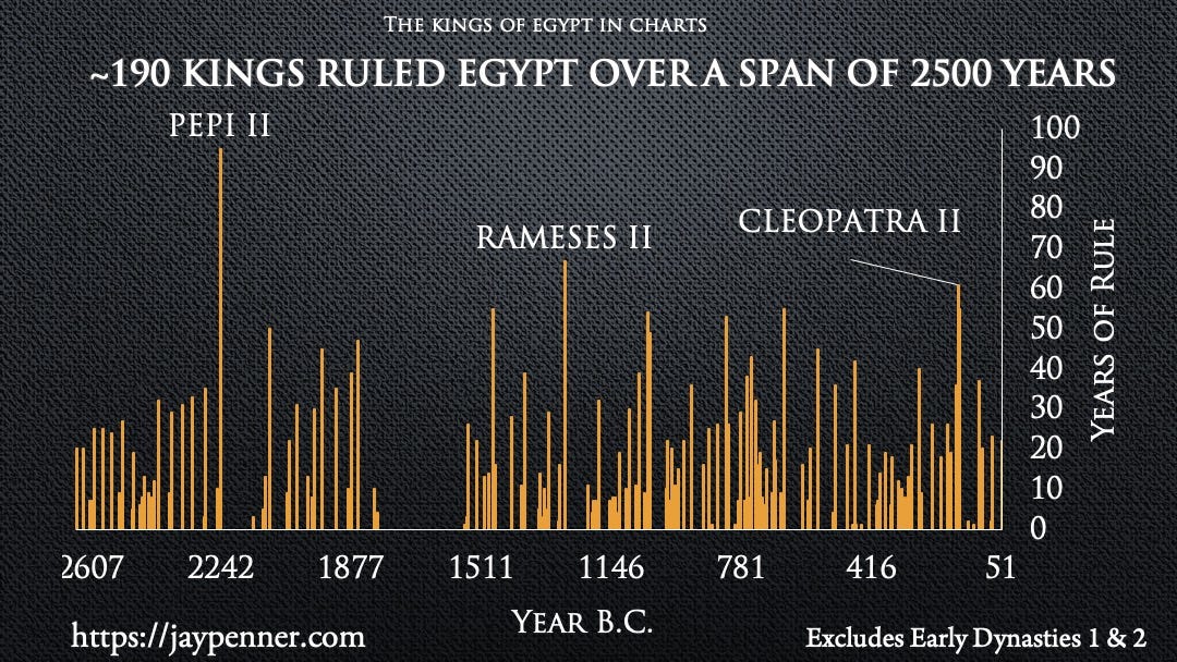 The Pharaohs — Timelines and Interesting Facts of Ancient Egypt by