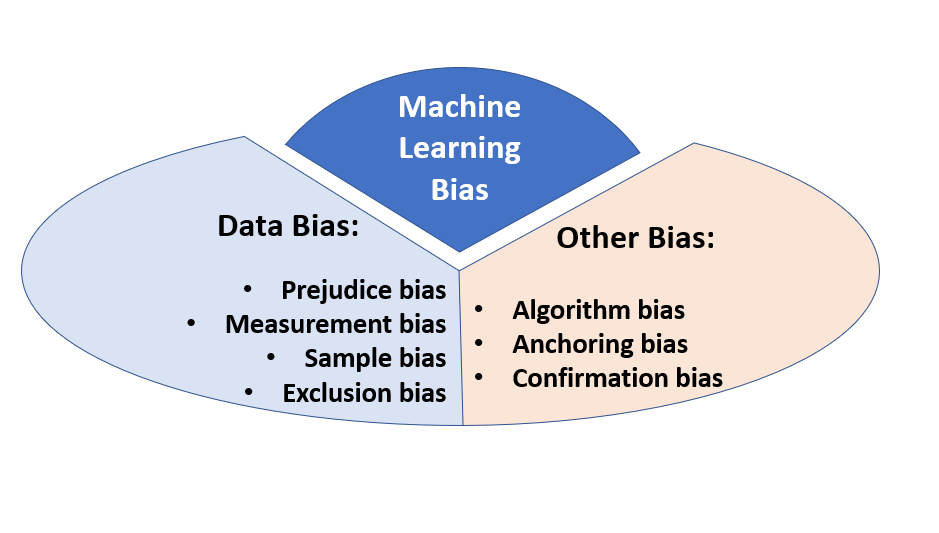 How to reduce machine learning bias by Raghav Vashisht atoti Medium