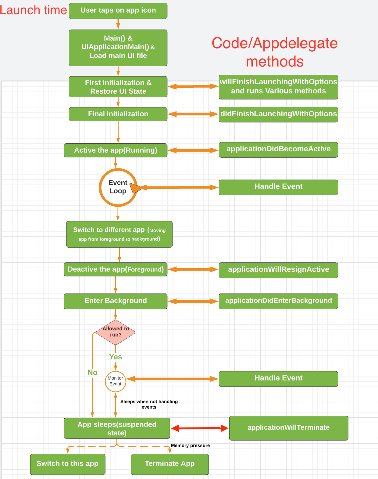 Application life cycle in iOS. What is app life cycle? | by Manasa M P ...