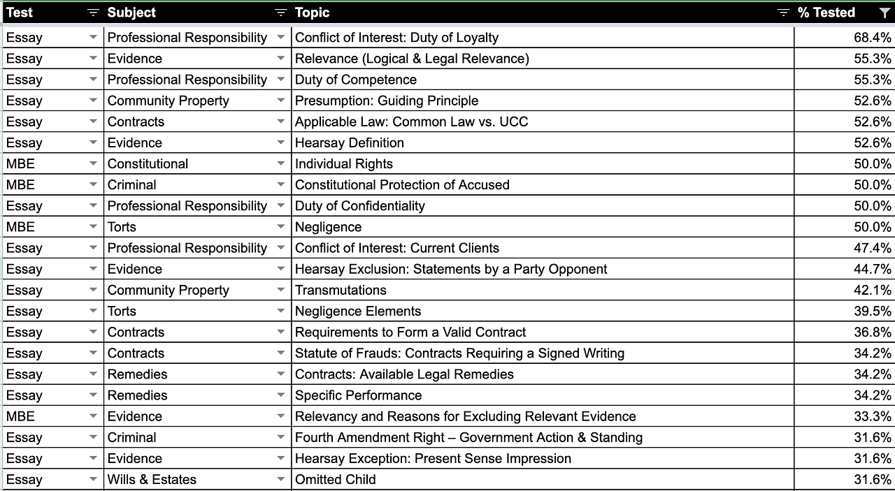 California bar subjects picture