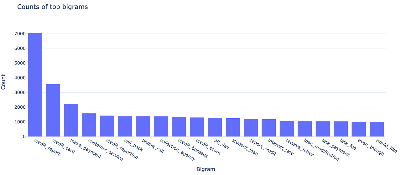 NLP visualizations for clear, immediate insights into text data and outputs