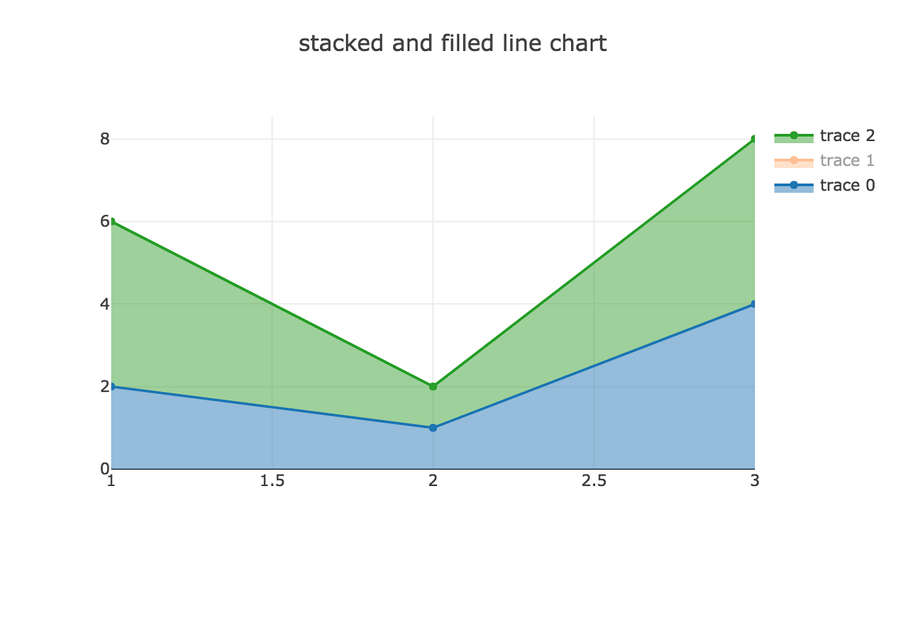 Plotly Tip #5: sand charts. About Plot.ly | by Thomas Barrasso | Medium