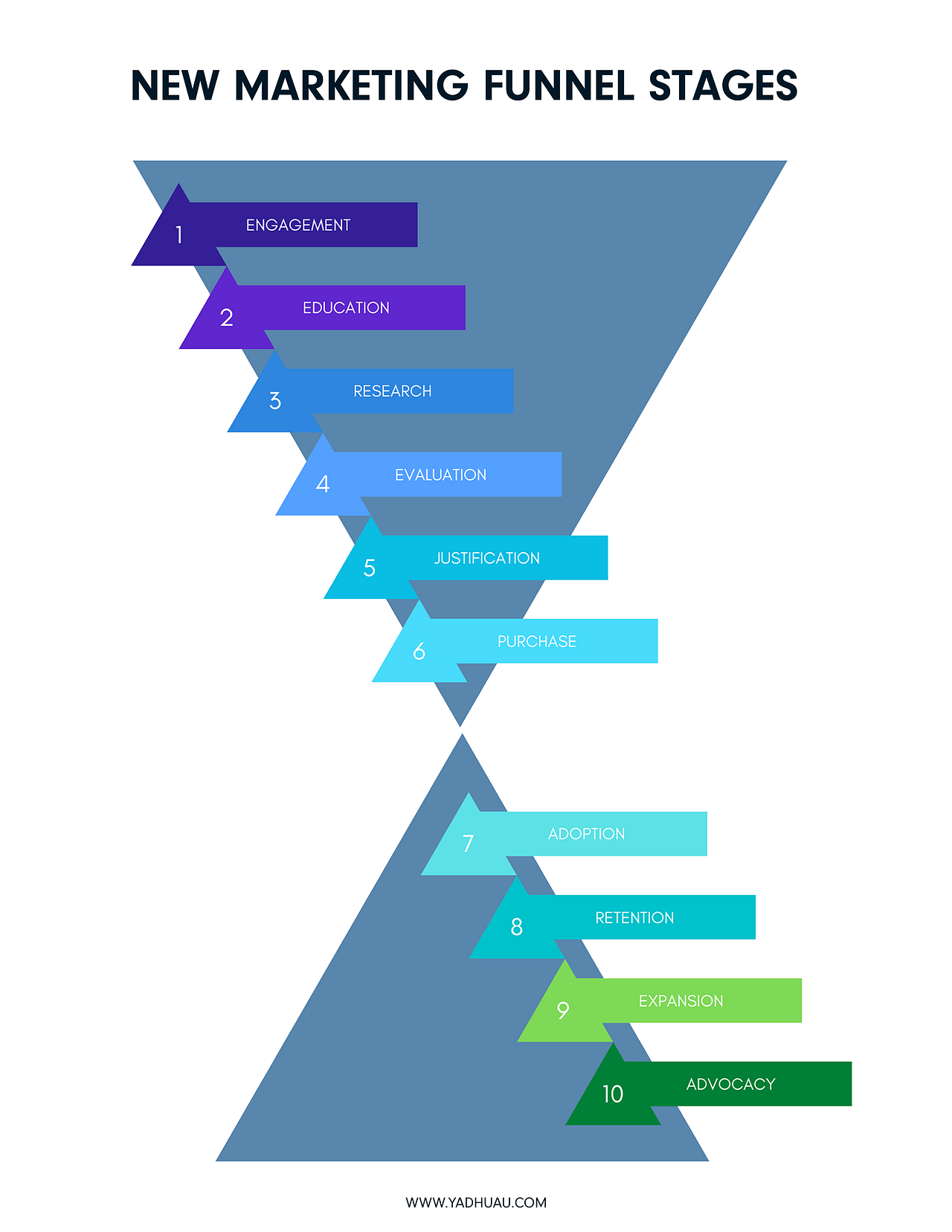 How to Map Your New Marketing Funnel Stages for the Entire Customer ...