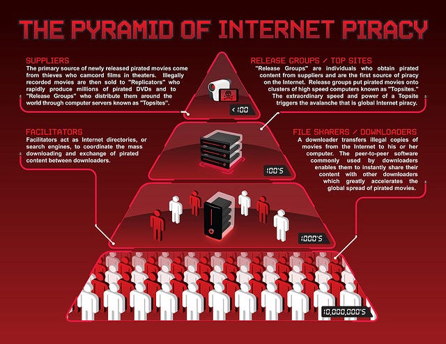 https://informationstrategyrsm.files.wordpress.com/2012/10/pyramid-of-internet-piracy-mpaa.jpg