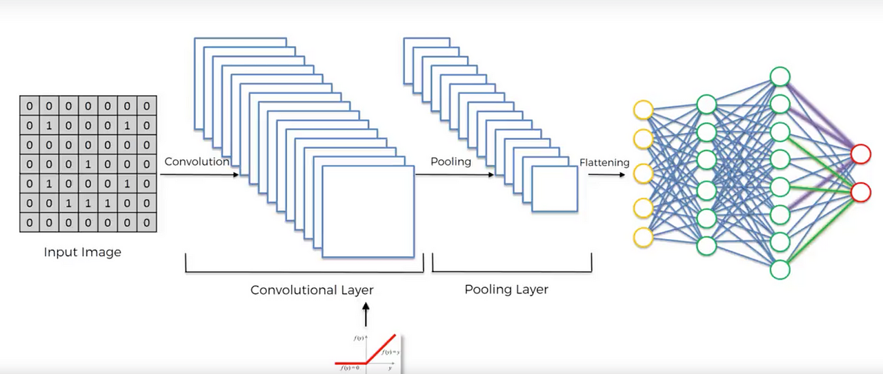 The power of machine learning applied to image recognition with cnn 