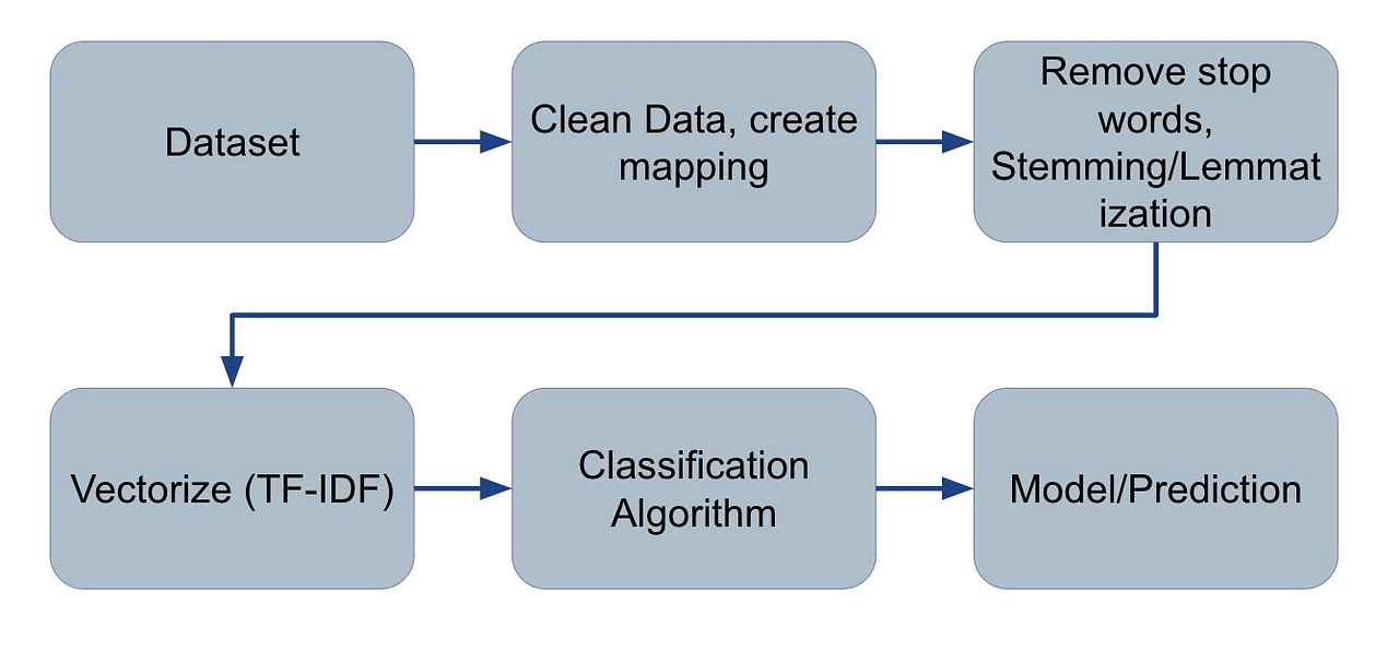 Using NLP With Python To Predict Diseases | Medium