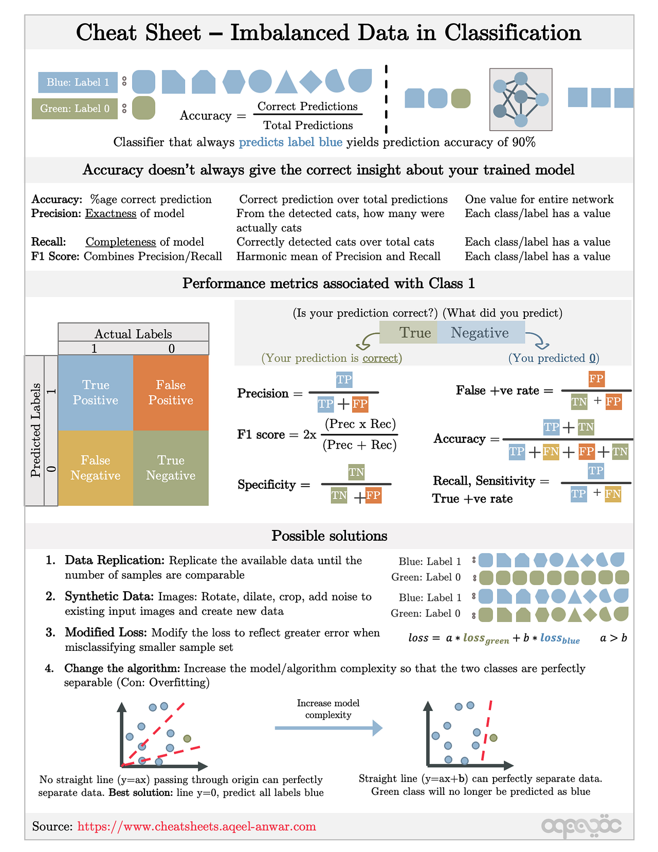 Cheat Sheets for Machine Learning Interview Topics | by Aqeel Anwar ...