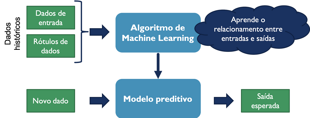 Machine Learning — Parte 1: Aprendizado Supervisionado | by Maxwell ...