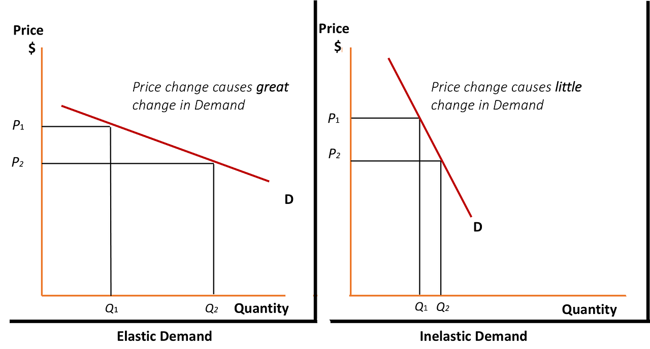 Price Elasticity of Demand with a Simple Linear Regression (Part I