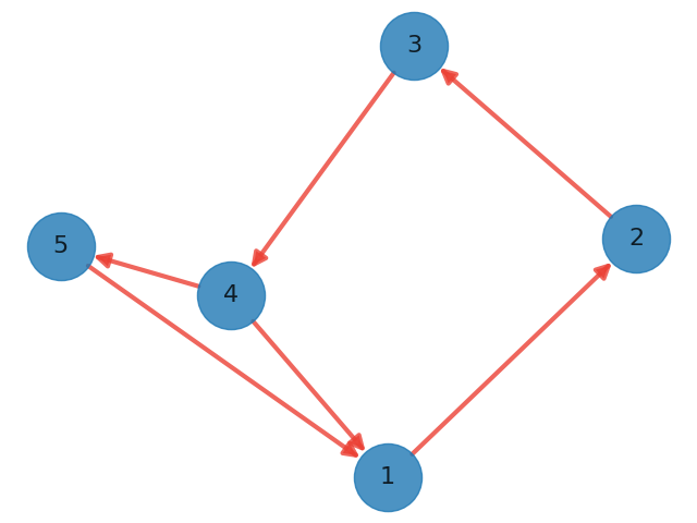 HITS Algorithm: Link Analysis Explanation and Python Implementation ...