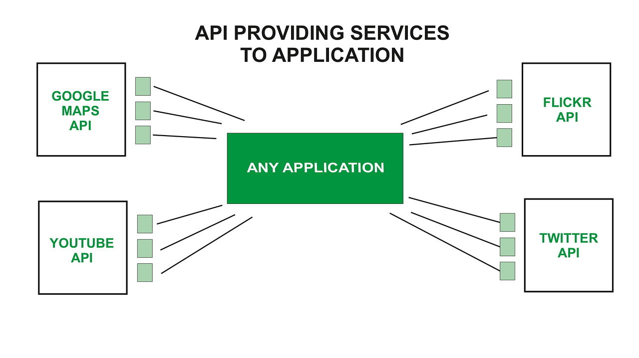 Web api what is an web api by paul issack minoltan medium
