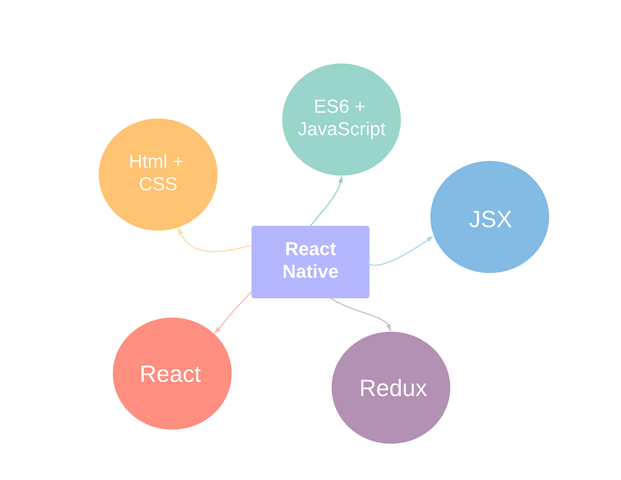 Roadmap to React Native, A Native developer’s intake. | by Asad Mahmood ...