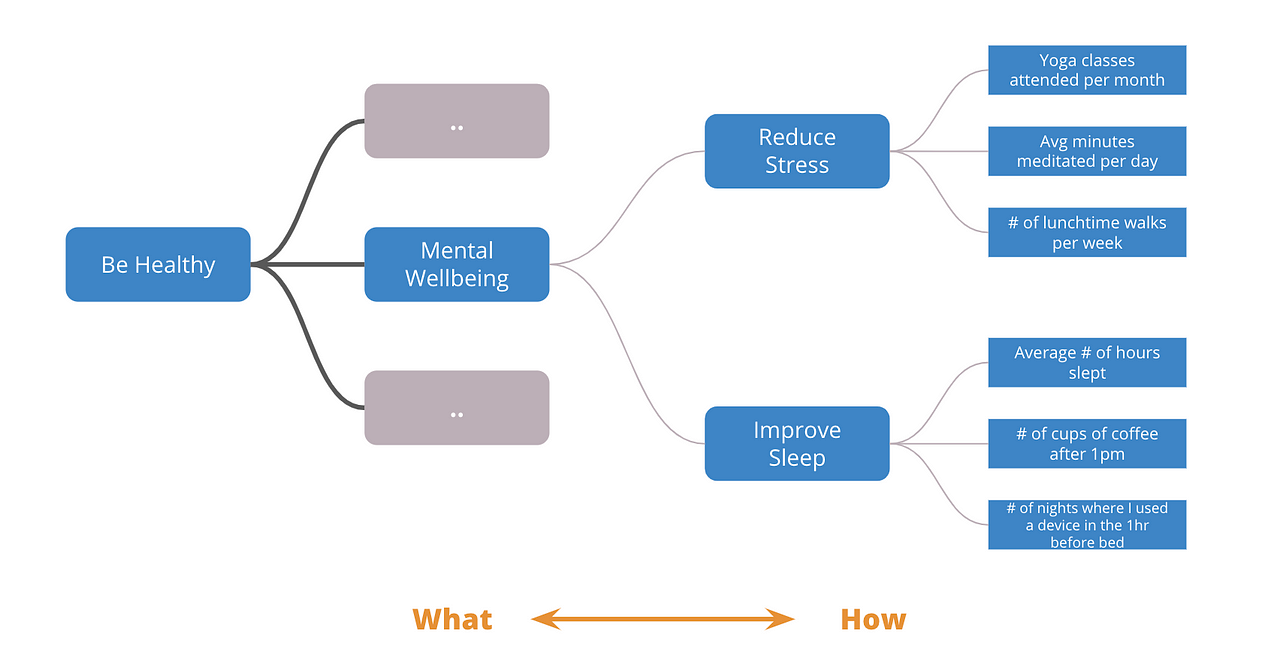 Value driver tree это