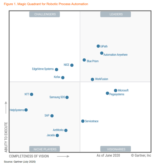 robotic process automation gartner magic quadrant