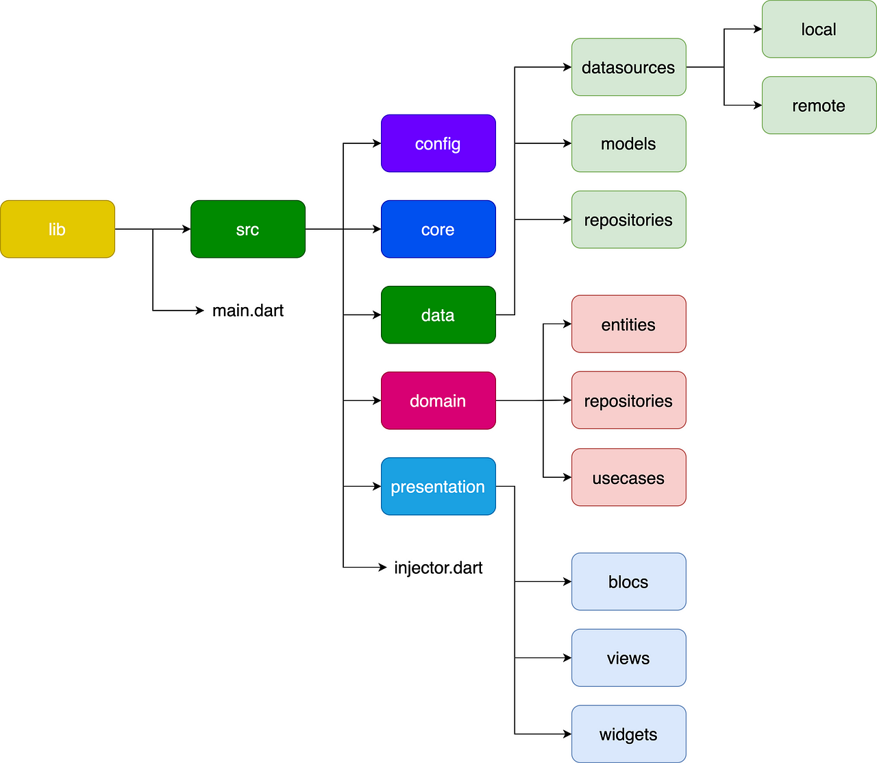 Flutter Clean Architecture Sample App Dasher - Vrogue