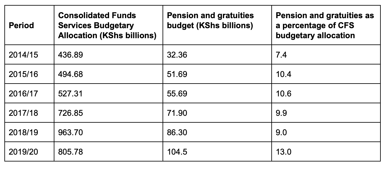 How much of Kenya’s revenue goes towards paying pensions? by