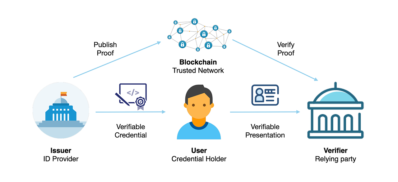 Verifiable Credentials for Decentralized Digital Identity | by Nuttawut ...