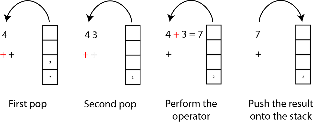 Evaluate Reverse Polish Notation using a Stack | by Steven Curtis | Medium