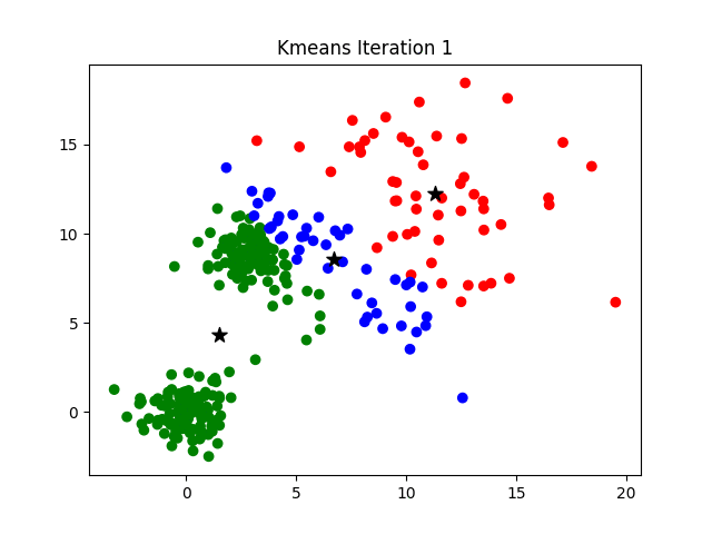Iteration of K-mean