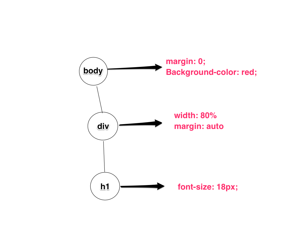 How the browser renders HTML & CSS | by Mustafa Abdelmogoud | Medium