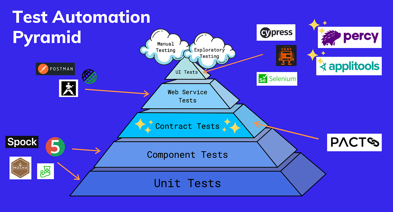 Test Automation Pyramid 2021 Version by Lauren Christianson