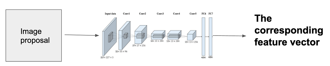 R-CNN (Object Detection). A beginners guide to one of the most… | by ...