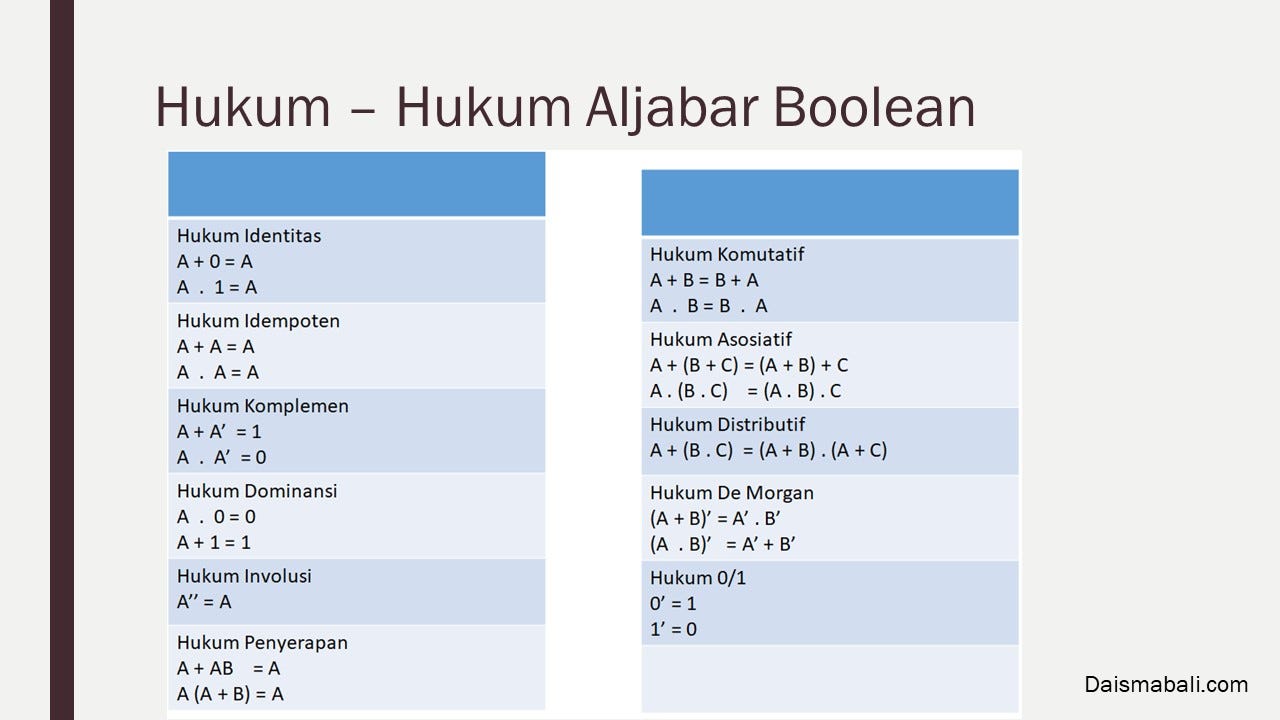 Memahami Teorama Boolean Dalam Sistem Digital | by Daisma Bali | Medium