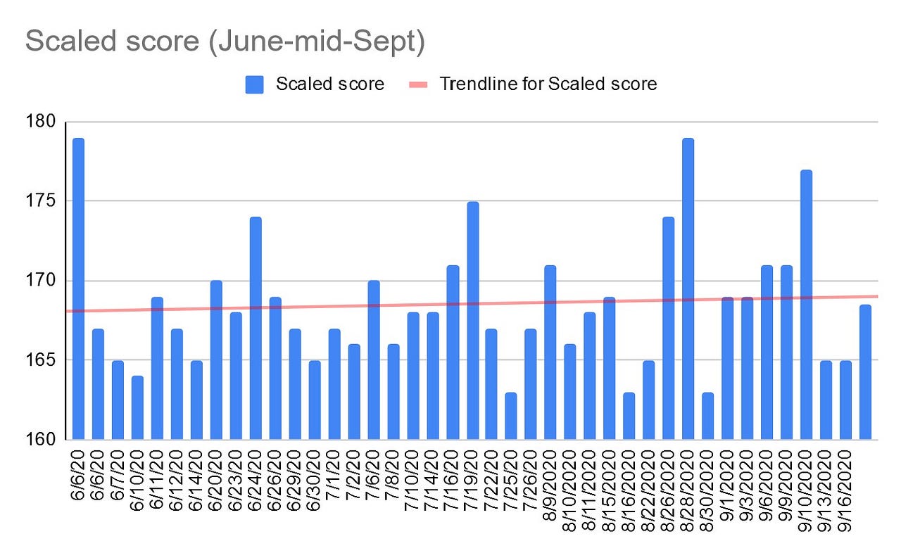 How I Selfstudied to Increase My LSAT Score by 10 Points