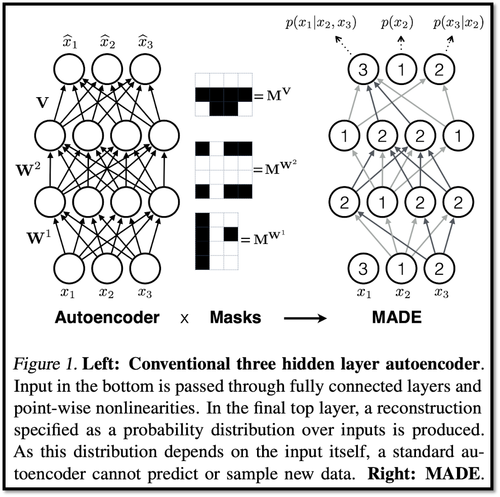 MADE — Masked Autoencoder for Distribution Estimation | by Kapil ...