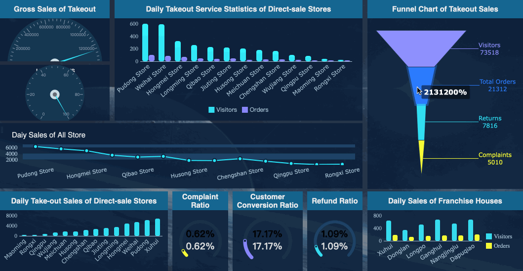 A Complete Guide to KPI Dashboard by Lewis Chou Towards Data Science