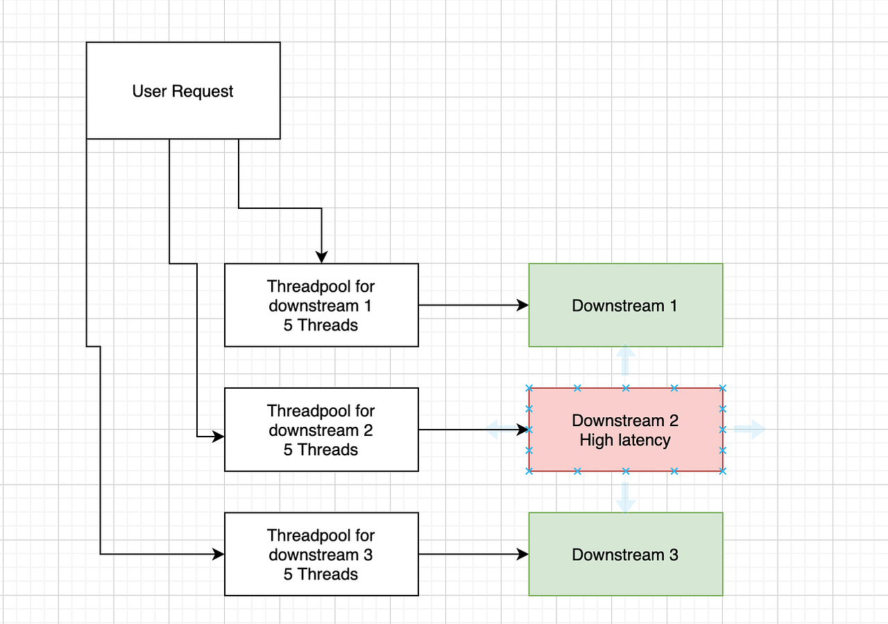 Configuring hystrix for effective fault tolerance in a microservice