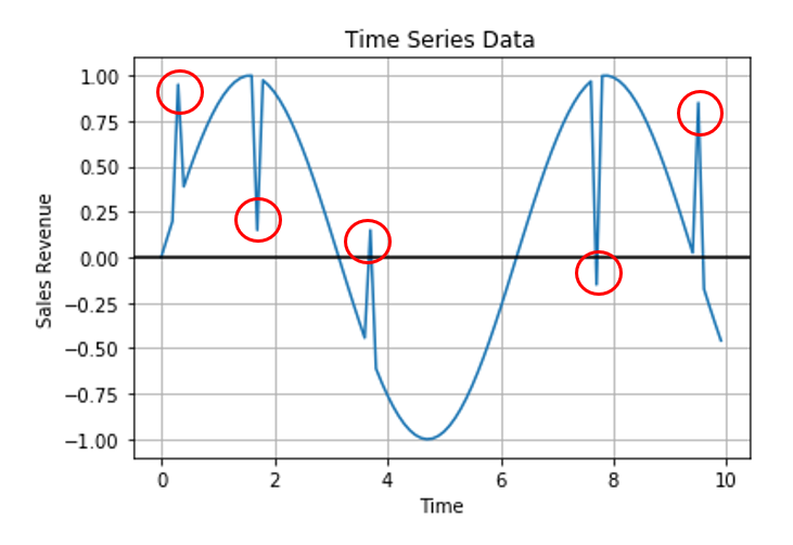 Effective Approaches for Time Series Anomaly Detection by Aditya