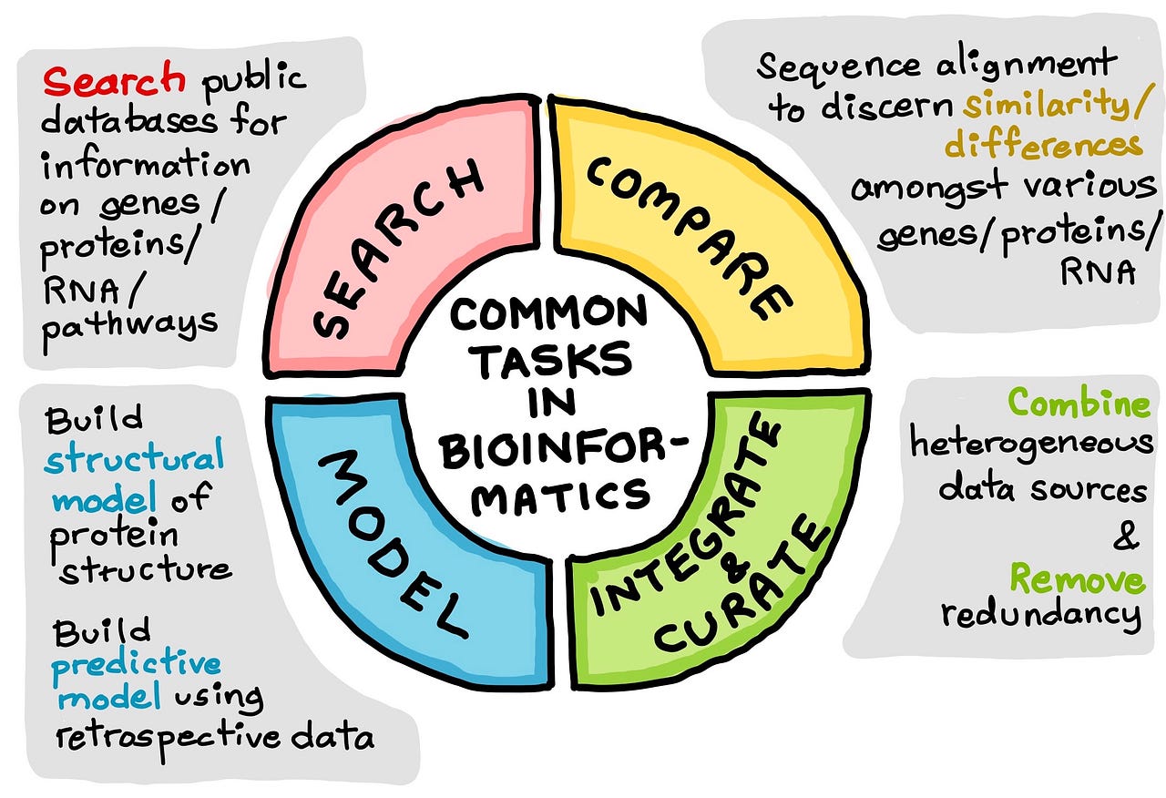What exactly is Bioinformatics? | by Chanin Nantasenamat | Data ...