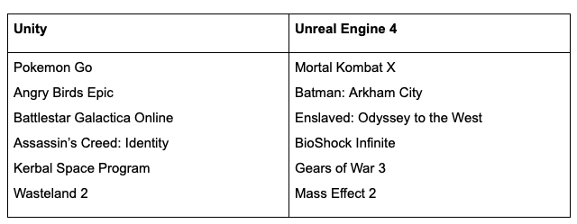 unity vs unreal engine 4