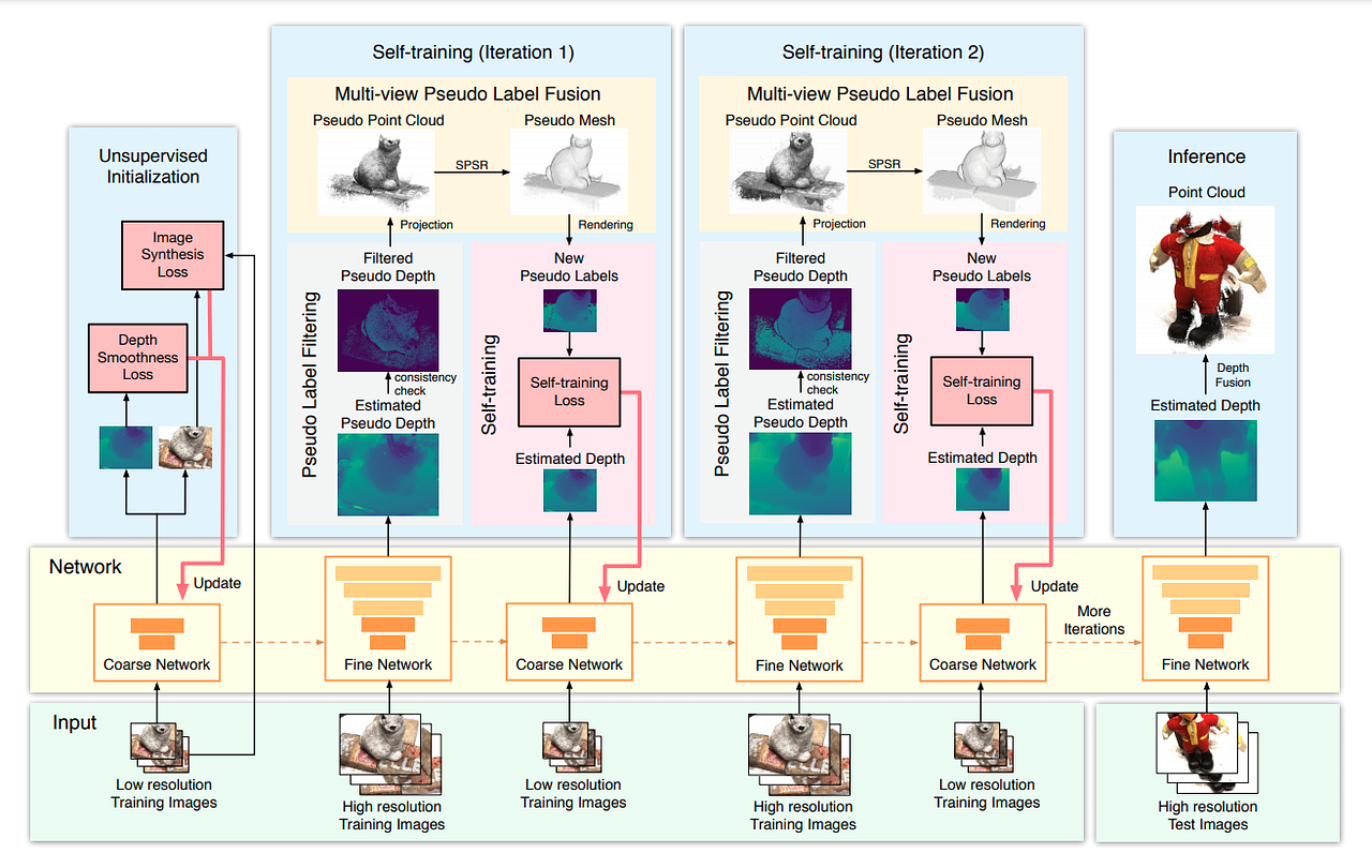 Unsupervised Multi-View Stereo — An Emerging Trend | by Marco Orsingher ...