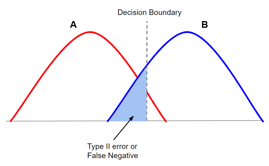 Understanding Alpha, Beta, and Statistical Power by Vivienne