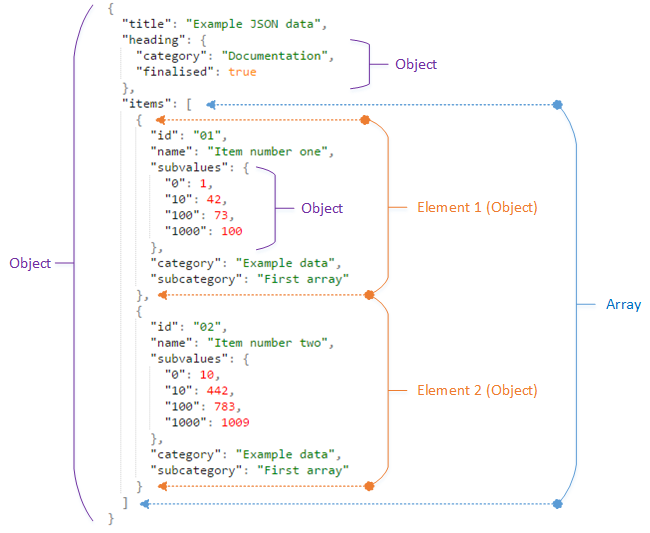 JSON”: “In 4 Minutes.”}. At first instance, the term JSON may… | by ...