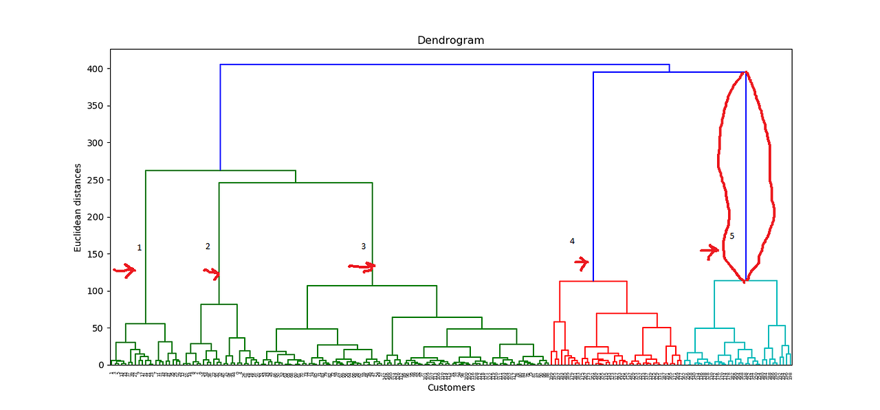 Hierarchical Clustering Model in 5 Steps with Python | by Samet Girgin ...