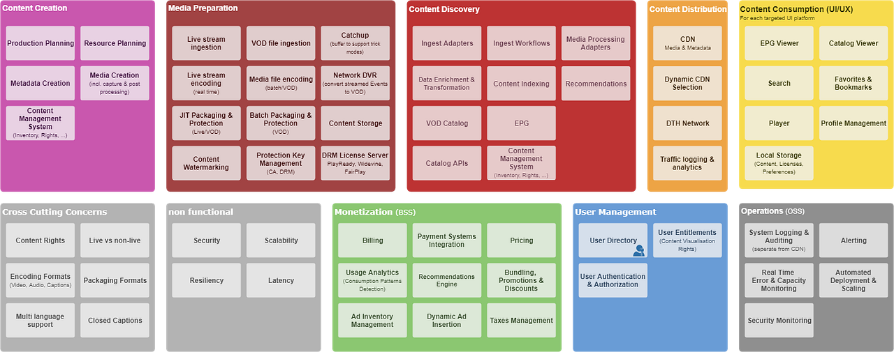 Digital Media Value Chain. Capability model by Manuel Andrade Medium